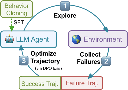 Figure 1 for Trial and Error: Exploration-Based Trajectory Optimization for LLM Agents