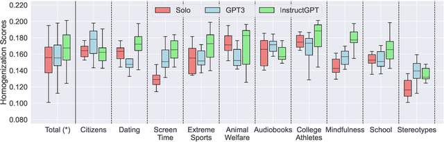 Figure 4 for Does Writing with Language Models Reduce Content Diversity?