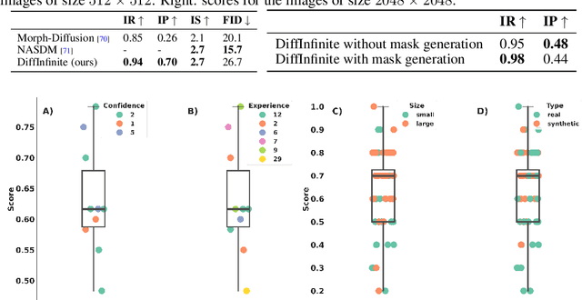 Figure 2 for DiffInfinite: Large Mask-Image Synthesis via Parallel Random Patch Diffusion in Histopathology