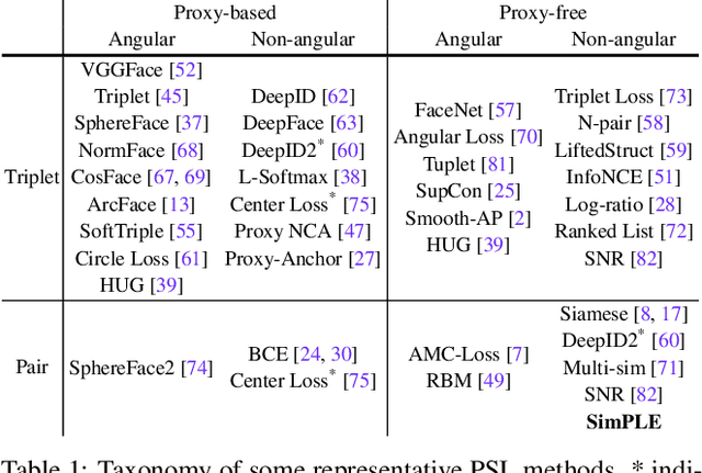 Figure 2 for Pairwise Similarity Learning is SimPLE