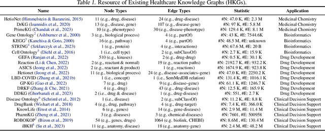 Figure 2 for A Survey on Knowledge Graphs for Healthcare: Resources, Applications, and Promises