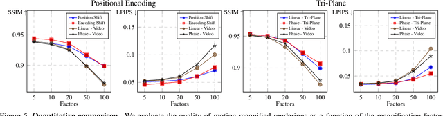 Figure 4 for 3D Motion Magnification: Visualizing Subtle Motions with Time Varying Radiance Fields