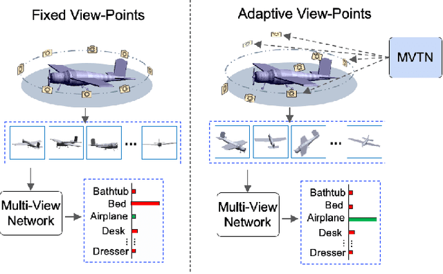 Figure 1 for MVTN: Learning Multi-View Transformations for 3D Understanding