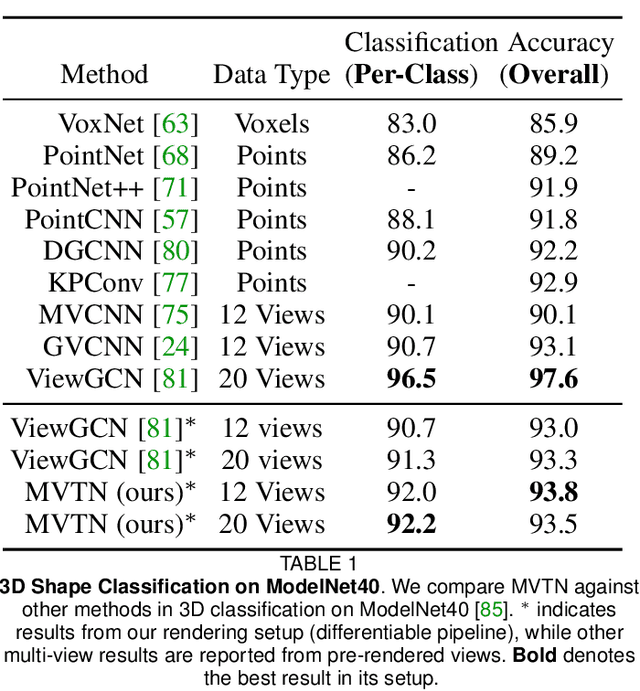 Figure 2 for MVTN: Learning Multi-View Transformations for 3D Understanding