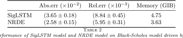 Figure 4 for A Neural RDE-based model for solving path-dependent PDEs