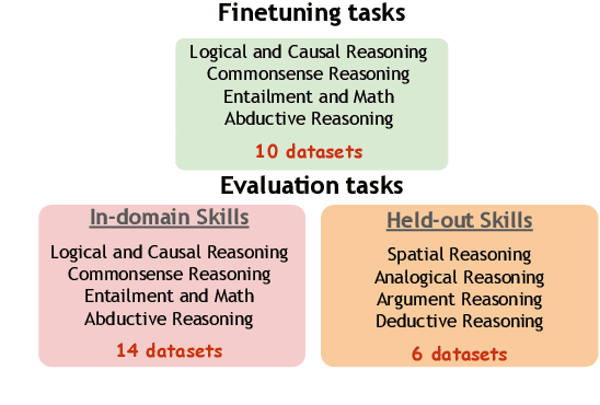 Figure 3 for ALERT: Adapting Language Models to Reasoning Tasks