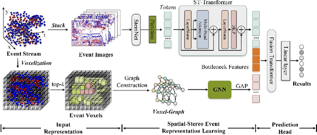 Figure 3 for Learning Bottleneck Transformer for Event Image-Voxel Feature Fusion based Classification