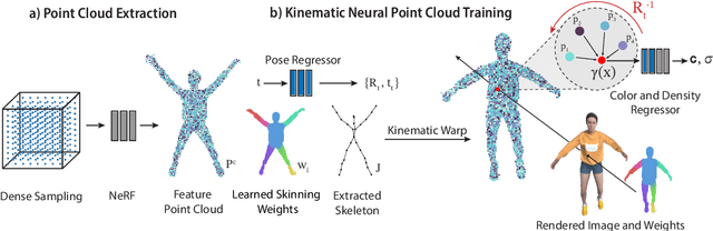 Figure 1 for Template-free Articulated Neural Point Clouds for Reposable View Synthesis