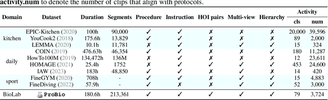 Figure 2 for ProBio: A Protocol-guided Multimodal Dataset for Molecular Biology Lab