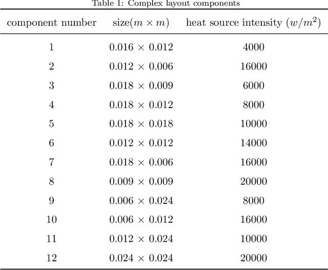 Figure 2 for Multi-fidelity surrogate modeling for temperature field prediction using deep convolution neural network