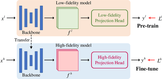 Figure 3 for Multi-fidelity surrogate modeling for temperature field prediction using deep convolution neural network