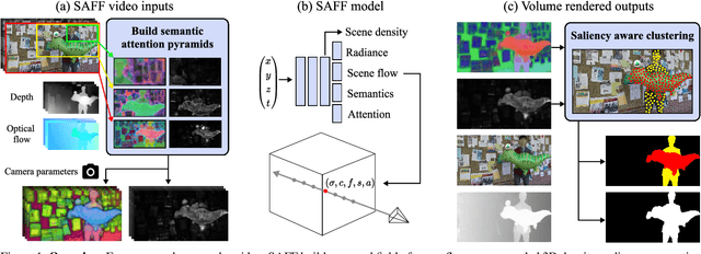 Figure 2 for Semantic Attention Flow Fields for Dynamic Scene Decomposition