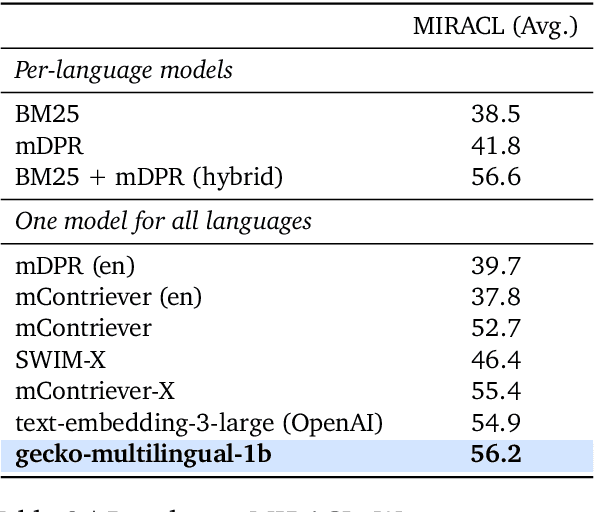 Figure 4 for Gecko: Versatile Text Embeddings Distilled from Large Language Models