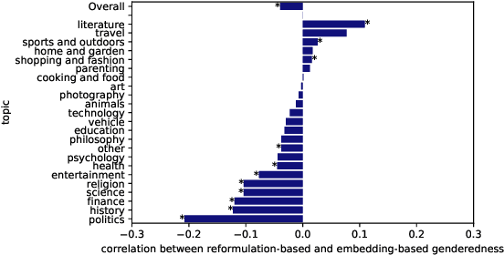 Figure 3 for Patterns of gender-specializing query reformulation