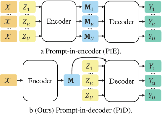 Figure 1 for Encode Once and Decode in Parallel: Efficient Transformer Decoding
