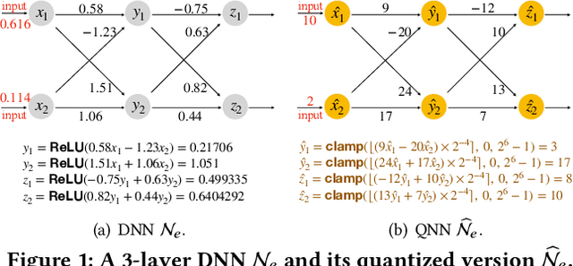 Figure 1 for QVIP: An ILP-based Formal Verification Approach for Quantized Neural Networks