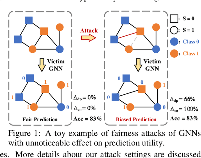 Figure 1 for Adversarial Attacks on Fairness of Graph Neural Networks
