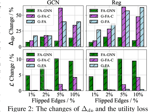 Figure 3 for Adversarial Attacks on Fairness of Graph Neural Networks