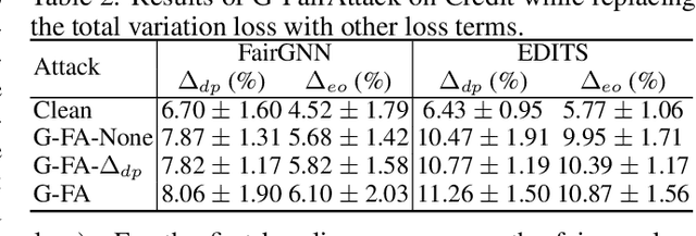 Figure 4 for Adversarial Attacks on Fairness of Graph Neural Networks