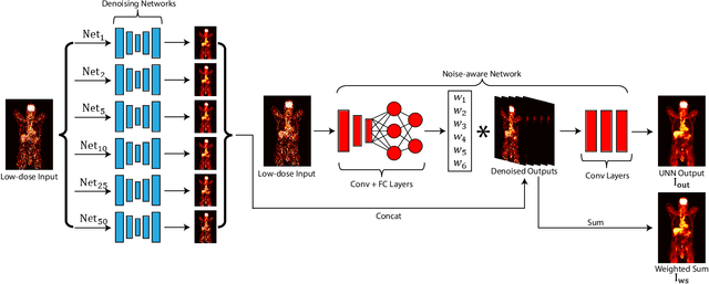 Figure 2 for Unified Noise-aware Network for Low-count PET Denoising