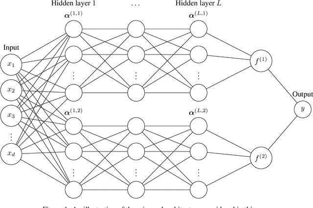 Figure 1 for Statistical Optimality of Deep Wide Neural Networks