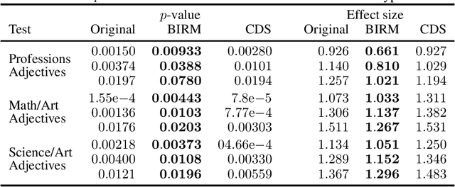 Figure 4 for Detecting and Mitigating Indirect Stereotypes in Word Embeddings