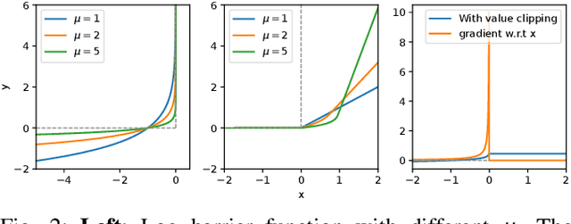 Figure 2 for Constrained Reinforcement Learning with Smoothed Log Barrier Function