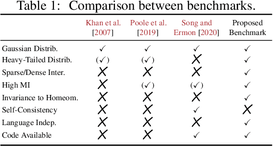 Figure 2 for Beyond Normal: On the Evaluation of Mutual Information Estimators