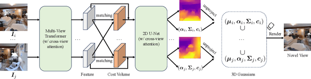 Figure 2 for MVSplat: Efficient 3D Gaussian Splatting from Sparse Multi-View Images