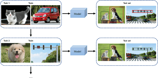 Figure 1 for BSDP: Brain-inspired Streaming Dual-level Perturbations for Online Open World Object Detection