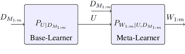 Figure 1 for On the Generalization Error of Meta Learning for the Gibbs Algorithm