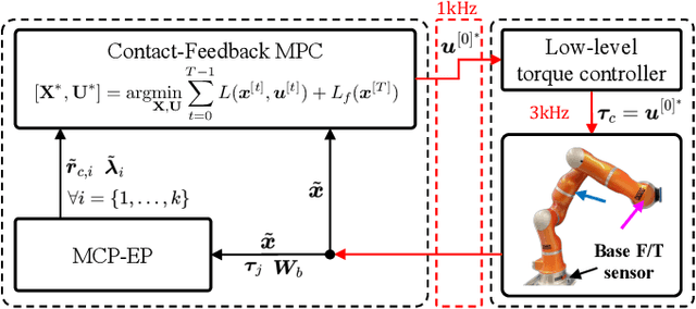 Figure 3 for Online Multi-Contact Feedback Model Predictive Control for Interactive Robotic Tasks