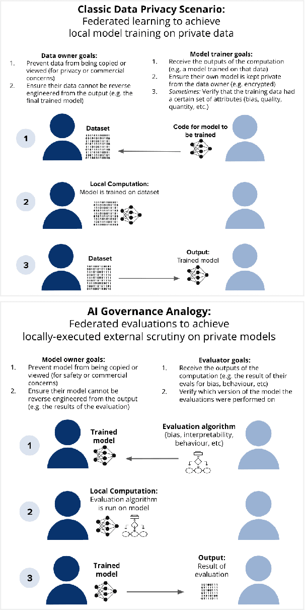 Figure 1 for Exploring the Relevance of Data Privacy-Enhancing Technologies for AI Governance Use Cases