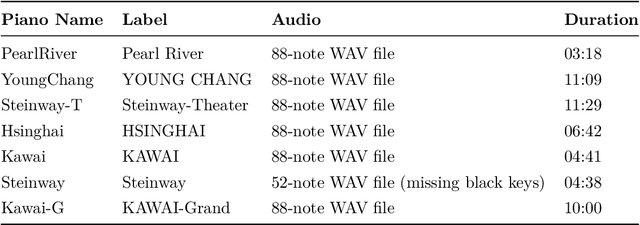 Figure 1 for A Holistic Evaluation of Piano Sound Quality