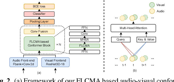 Figure 2 for Robust Wake Word Spotting With Frame-Level Cross-Modal Attention Based Audio-Visual Conformer
