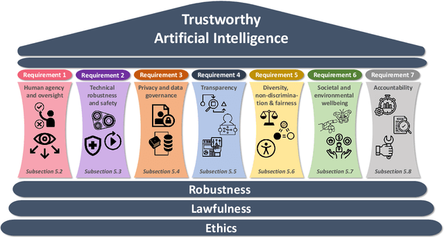 Figure 3 for Connecting the Dots in Trustworthy Artificial Intelligence: From AI Principles, Ethics, and Key Requirements to Responsible AI Systems and Regulation