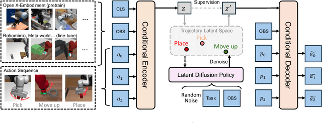 Figure 1 for Multi-task Manipulation Policy Modeling with Visuomotor Latent Diffusion