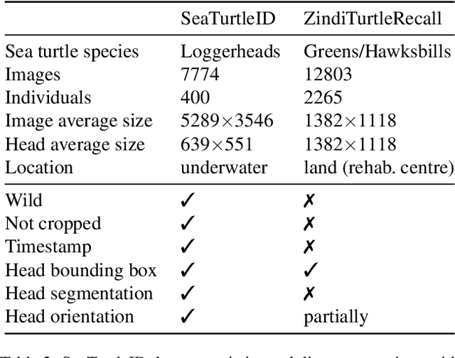 Figure 4 for SeaTurtleID: A novel long-span dataset highlighting the importance of timestamps in wildlife re-identification