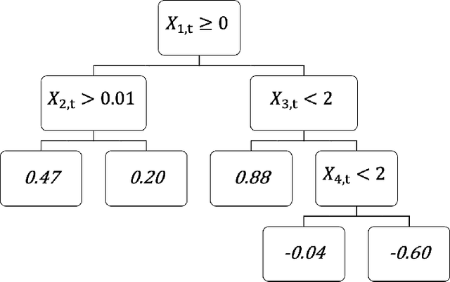 Figure 4 for A Meta-Learning Method for Estimation of Causal Excursion Effects to Assess Time-Varying Moderation