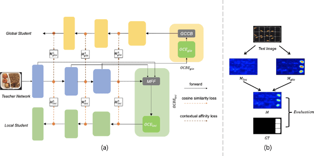 Figure 3 for Contextual Affinity Distillation for Image Anomaly Detection