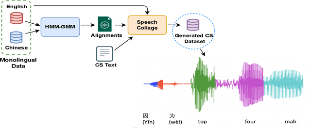 Figure 1 for Speech collage: code-switched audio generation by collaging monolingual corpora