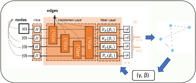 Figure 1 for Graph Learning for Parameter Prediction of Quantum Approximate Optimization Algorithm