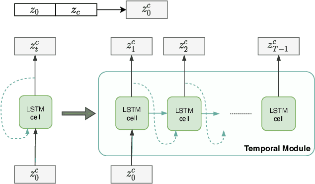 Figure 2 for CHeart: A Conditional Spatio-Temporal Generative Model for Cardiac Anatomy