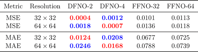 Figure 2 for Fourier Neural Operators for Arbitrary Resolution Climate Data Downscaling