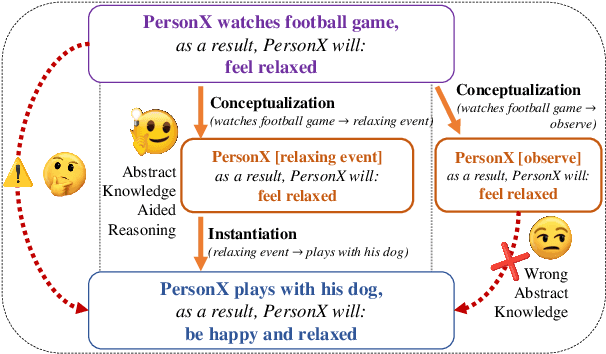 Figure 1 for CAT: A Contextualized Conceptualization and Instantiation Framework for Commonsense Reasoning