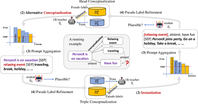 Figure 3 for CAT: A Contextualized Conceptualization and Instantiation Framework for Commonsense Reasoning