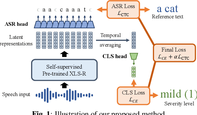 Figure 1 for Automatic Severity Assessment of Dysarthric speech by using Self-supervised Model with Multi-task Learning