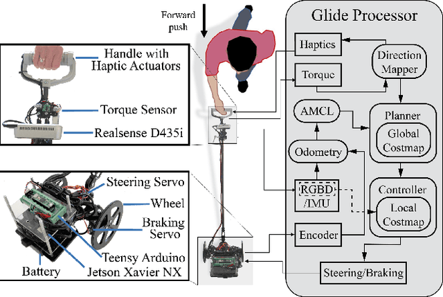 Figure 2 for Exploring Levels of Control for a Navigation Assistant for Blind Travelers