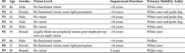 Figure 1 for Exploring Levels of Control for a Navigation Assistant for Blind Travelers
