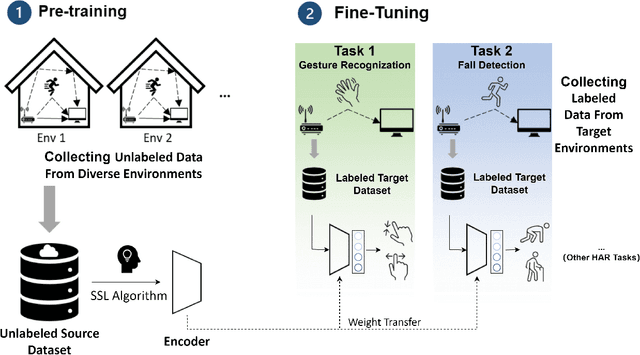 Figure 1 for Self-Supervised Learning for WiFi CSI-Based Human Activity Recognition: A Systematic Study